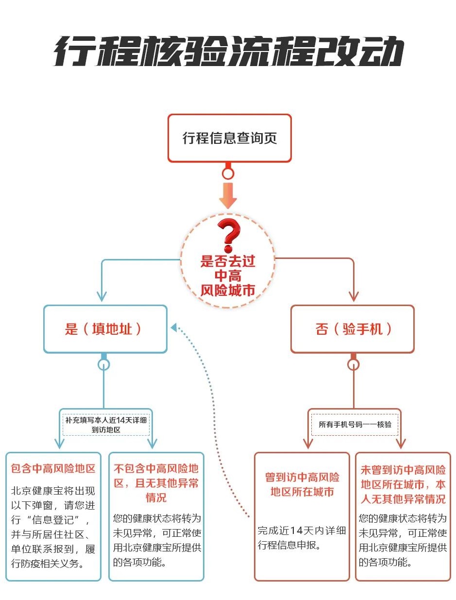 进（返）京行程核验避免扎堆，一文读懂怎么做 (7).jpg