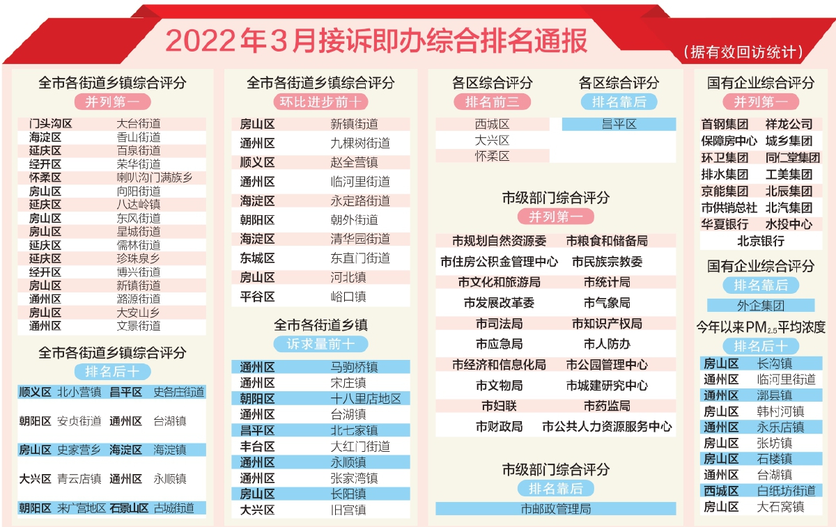 2022年3月接诉即办综合排名通报