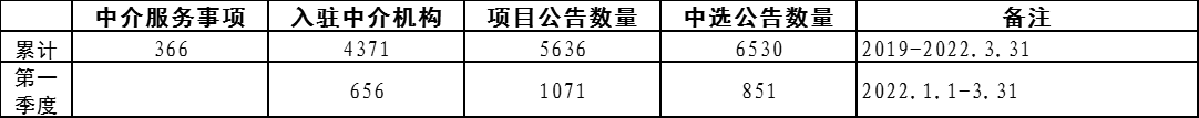 北京市中介服务网上交易平台统计数据（2022年第一季度）