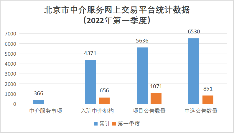 北京市中介服务网上交易平台统计数据（2022年第一季度）