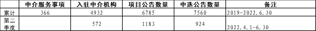 北京市中介服务网上交易平台统计数据（2022年第二季度）