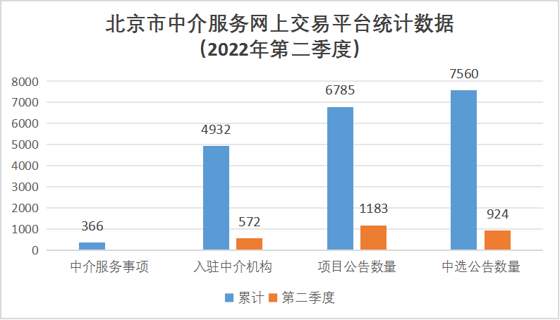 北京市中介服务网上交易平台统计数据（2022年第二季度）