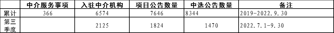 北京市中介服务网上交易平台统计数据（2022年第三季度）