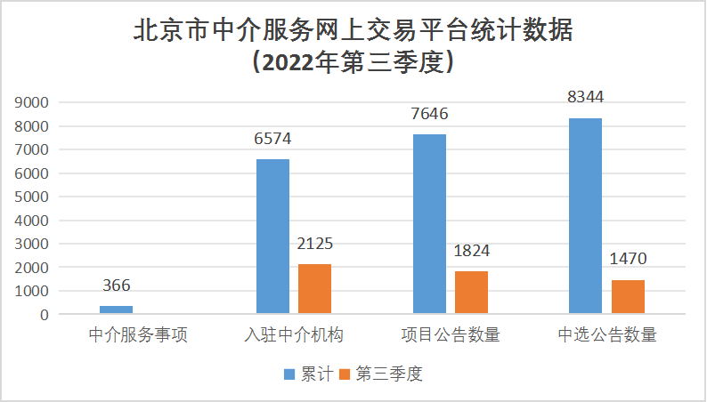 北京市中介服务网上交易平台统计数据（2022年第三季度）