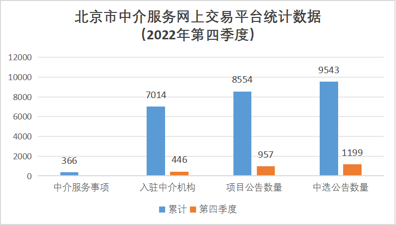 北京市中介服务网上交易平台统计数据（2022年第四季度）