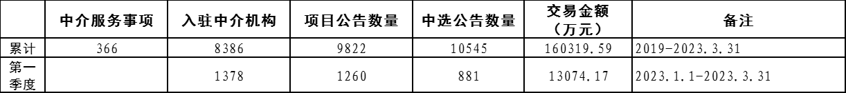 北京市中介服务网上交易平台统计数据（2022年第四季度）