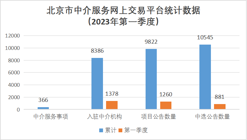 北京市中介服务网上交易平台统计数据（2023年第一季度）
