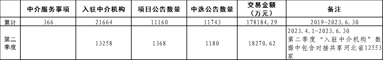 北京市中介服务网上交易平台统计数据（2023年第二季度）