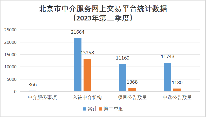 北京市中介服务网上交易平台统计数据（2023年第二季度）