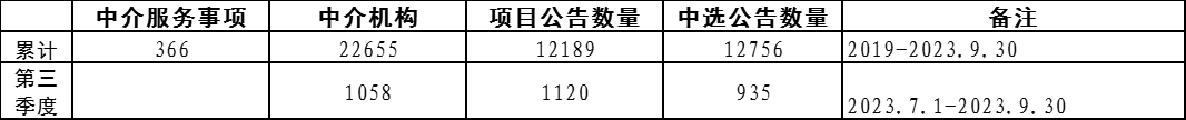 北京市中介服务网上交易平台统计数据（2023年第三季度）