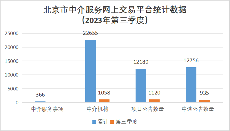 北京市中介服务网上交易平台统计数据（2023年第三季度）