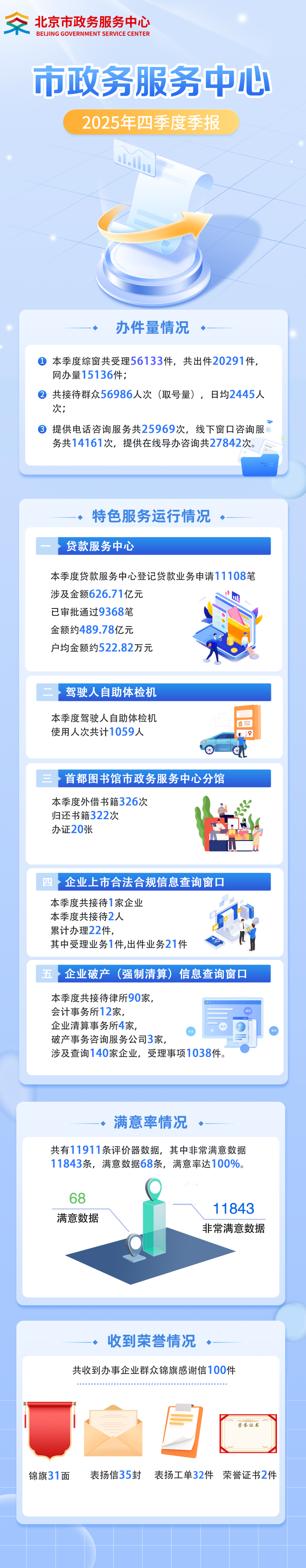市政务服务中心2025年四季度季报
