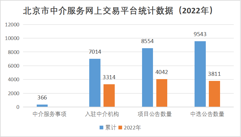 北京市中介服务网上交易平台统计数据（2022年）.png