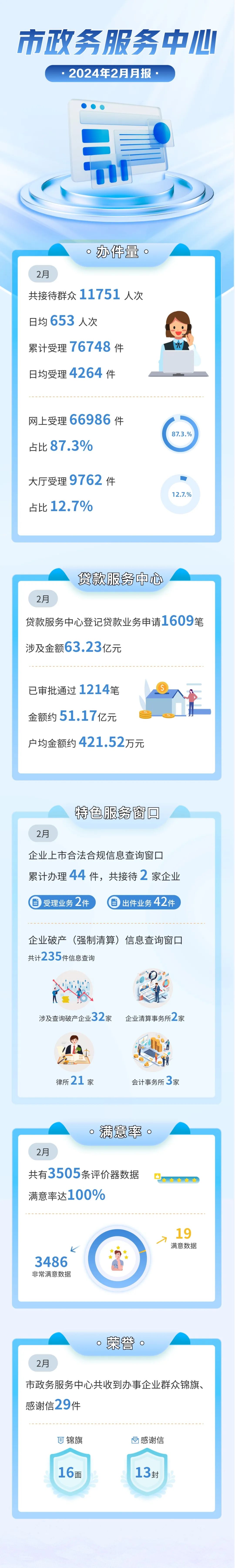 市政务服务中心2024年2月月报