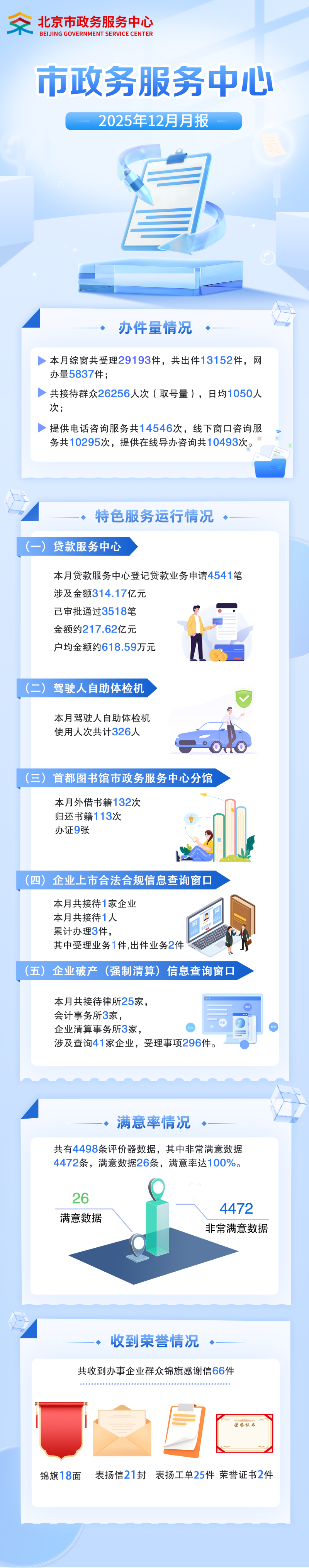 市政务服务中心2025年12月月报