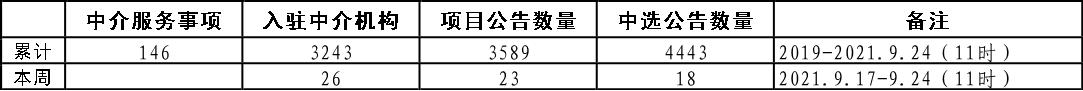 北京市中介服务网上交易平台统计数据（2019年-2021.9.24）.jpg