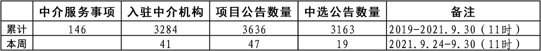 北京市中介服务网上交易平台统计数据（2019年-2021.9.30）.jpg