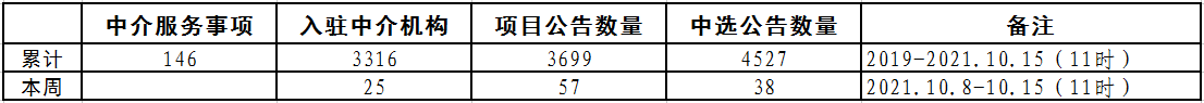 北京市中介服务网上交易平台统计数据（2019年-2021.10.15）.png