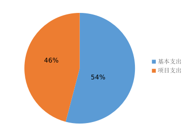 图2：基本支出和项目支出情况
