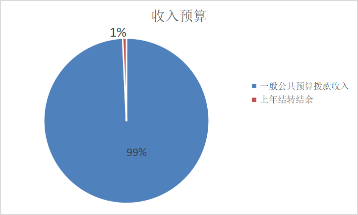 图1：收入预算