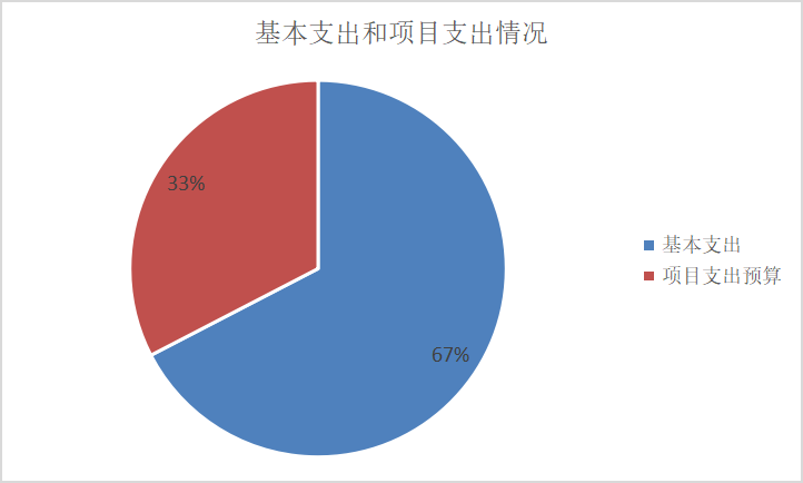 图2：基本支出和项目支出情况