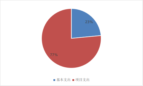 图2：基本支出和项目支出情况