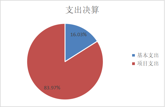 图2：基本支出和项目支出情况