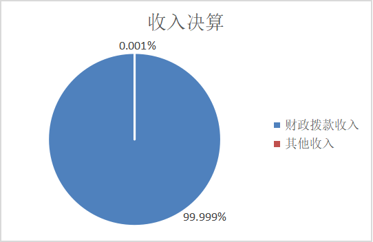 图1：收入决算