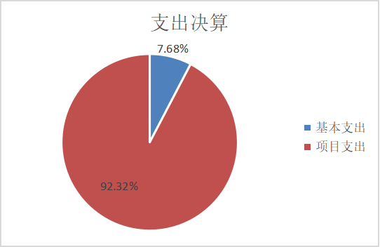 图2：基本支出和项目支出情况