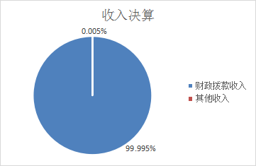 图1：收入决算