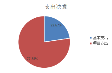 图2：基本支出和项目支出情况