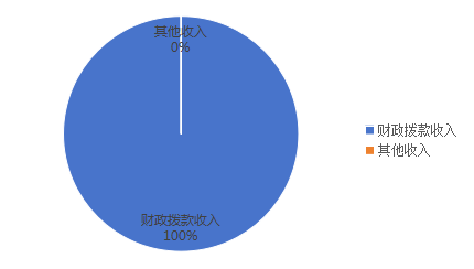 图1：收入决算