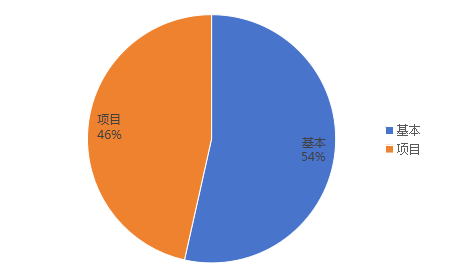 图2：基本支出和项目支出情况