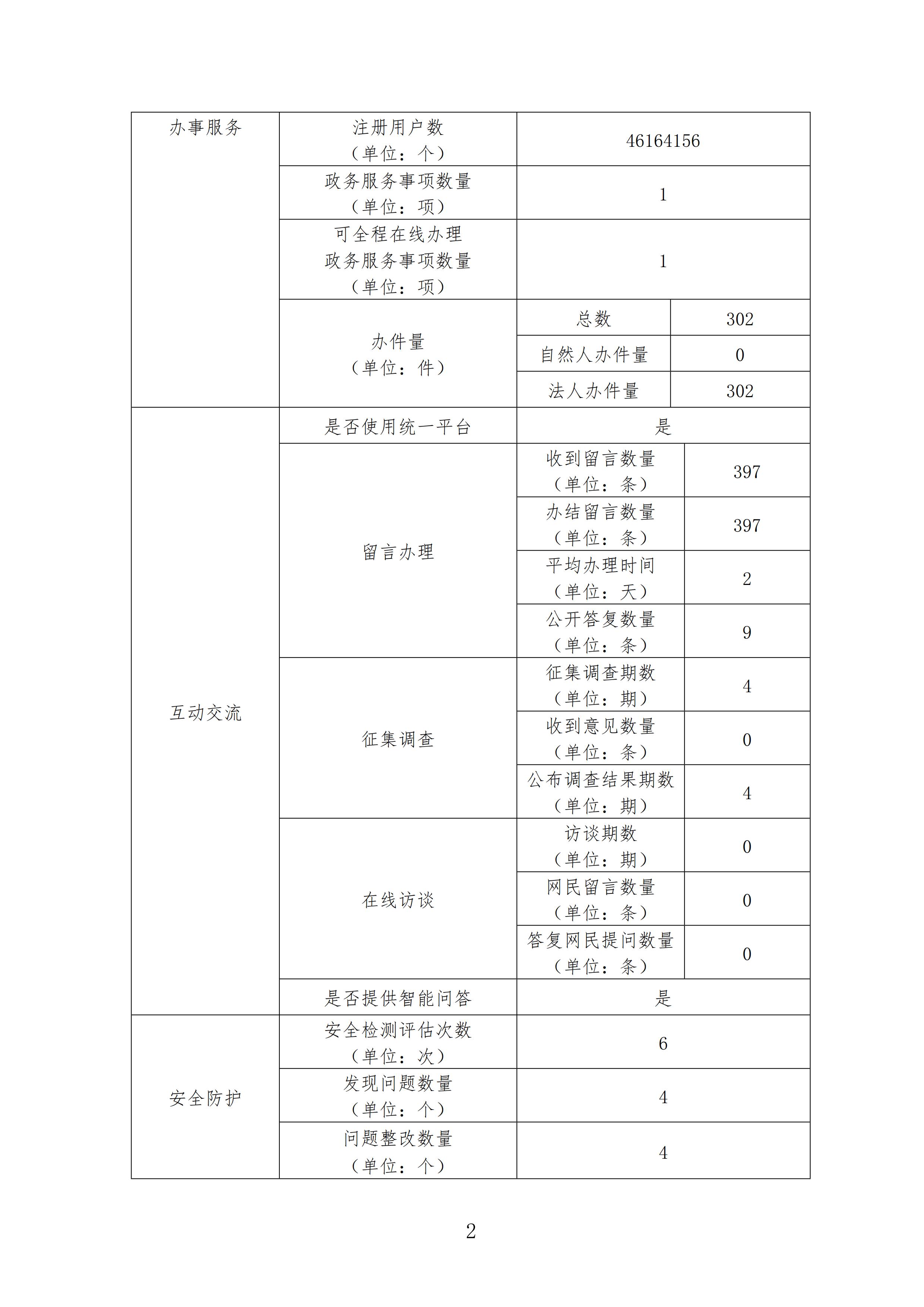 北京市政务服务管理局政府网站工作年度报表（2022年度）