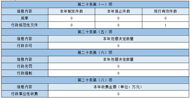 主动公开政府信息情况.png