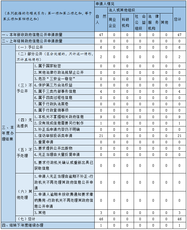 收到和处理政府信息公开申请情况