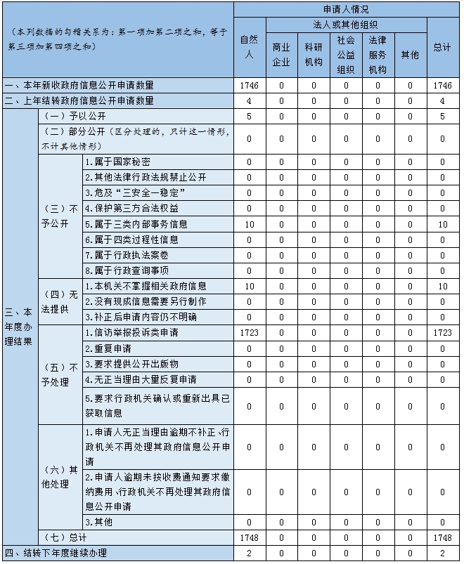 三、收到和处理政府信息公开申请情况.png