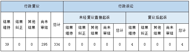 政府信息公开行政复议、行政诉讼情况.png